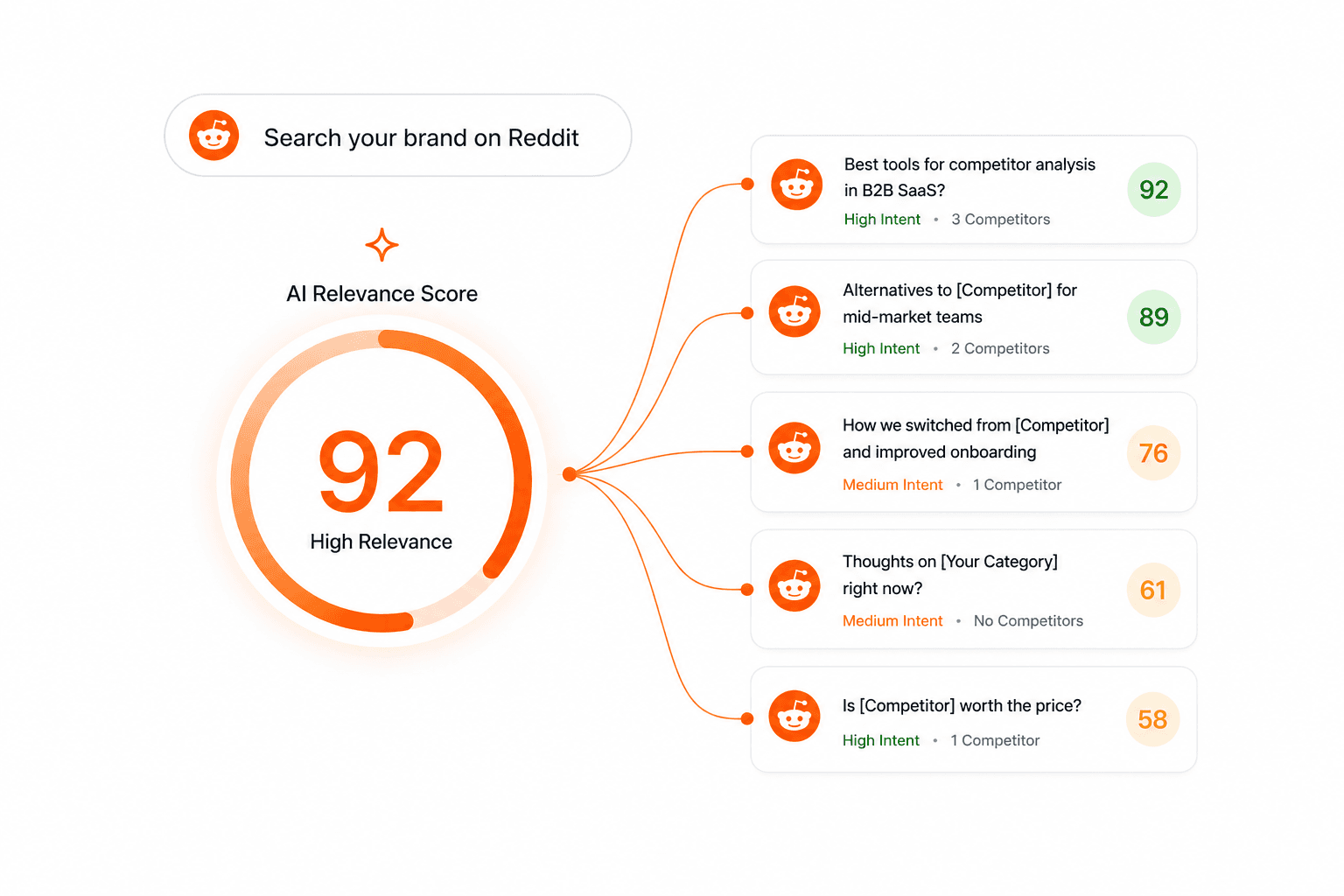 AI relevance scoring visualization for Reddit brand monitoring
