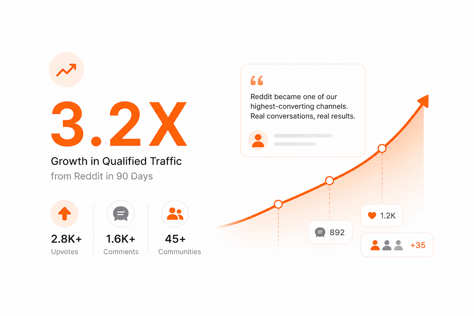 Growth in qualified Reddit traffic