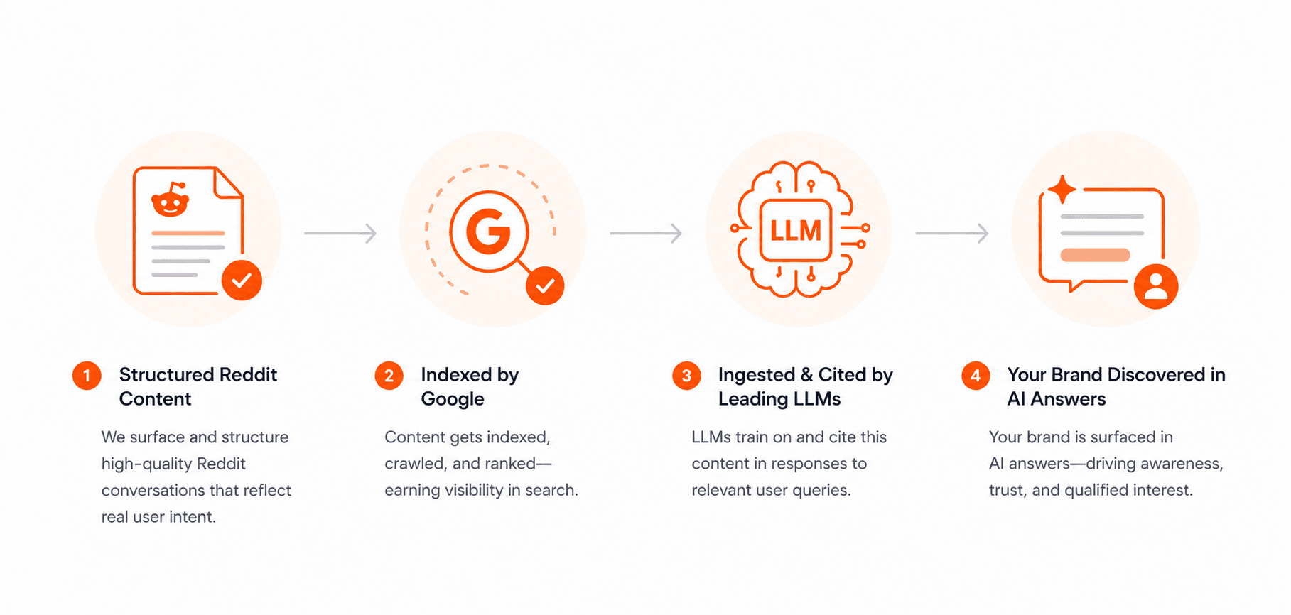 LLM visibility flow: structured content to AI answers