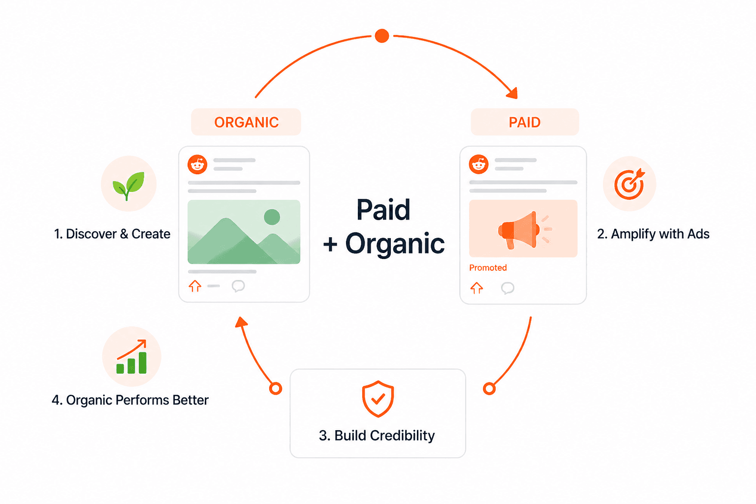 Paid and organic Reddit performance illustration