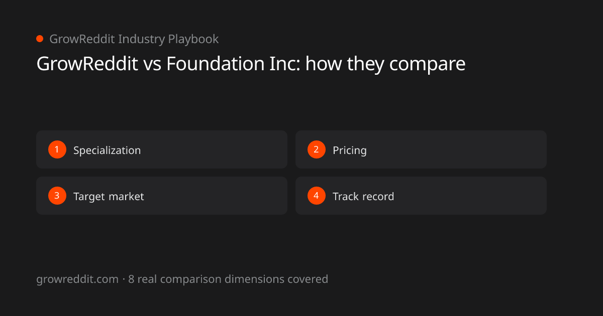 GrowReddit vs Foundation Inc: 8 real comparison dimensions