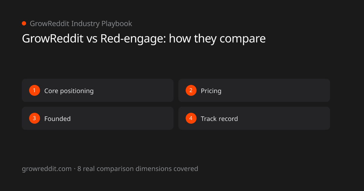 GrowReddit vs Red-engage: 8 real comparison dimensions