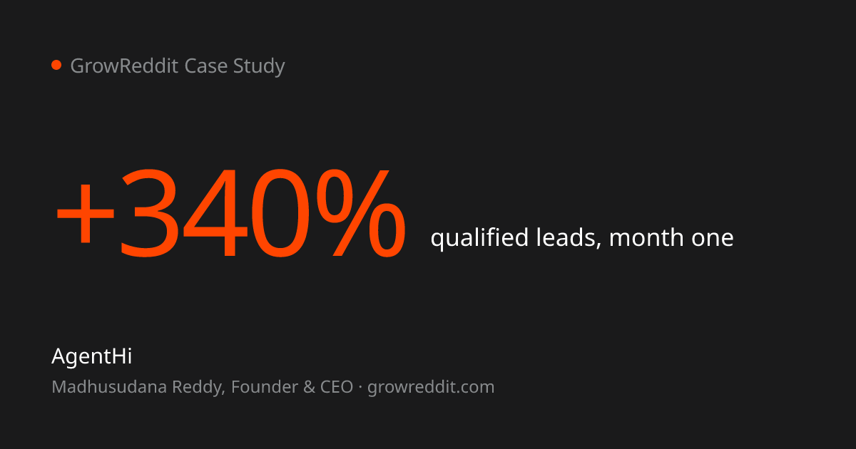 AgentHi case study result: +340% qualified leads in month one on Reddit