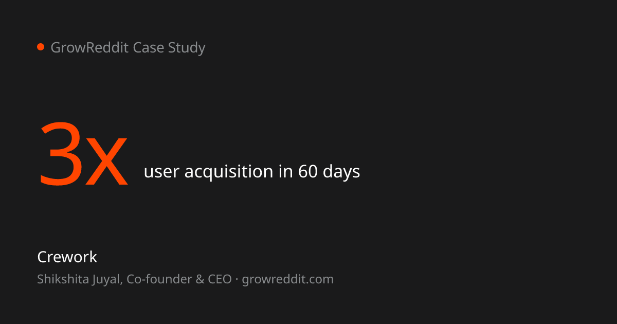 Crework case study result: 3x user acquisition in 60 days on Reddit