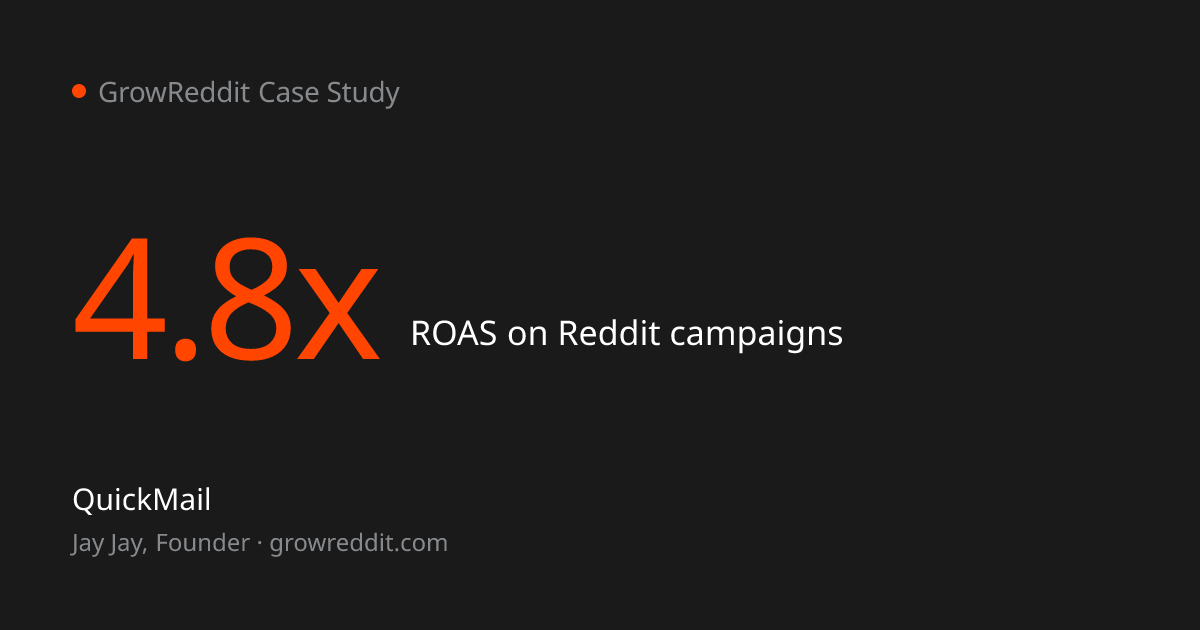 QuickMail case study result: 4.8x ROAS on Reddit campaigns