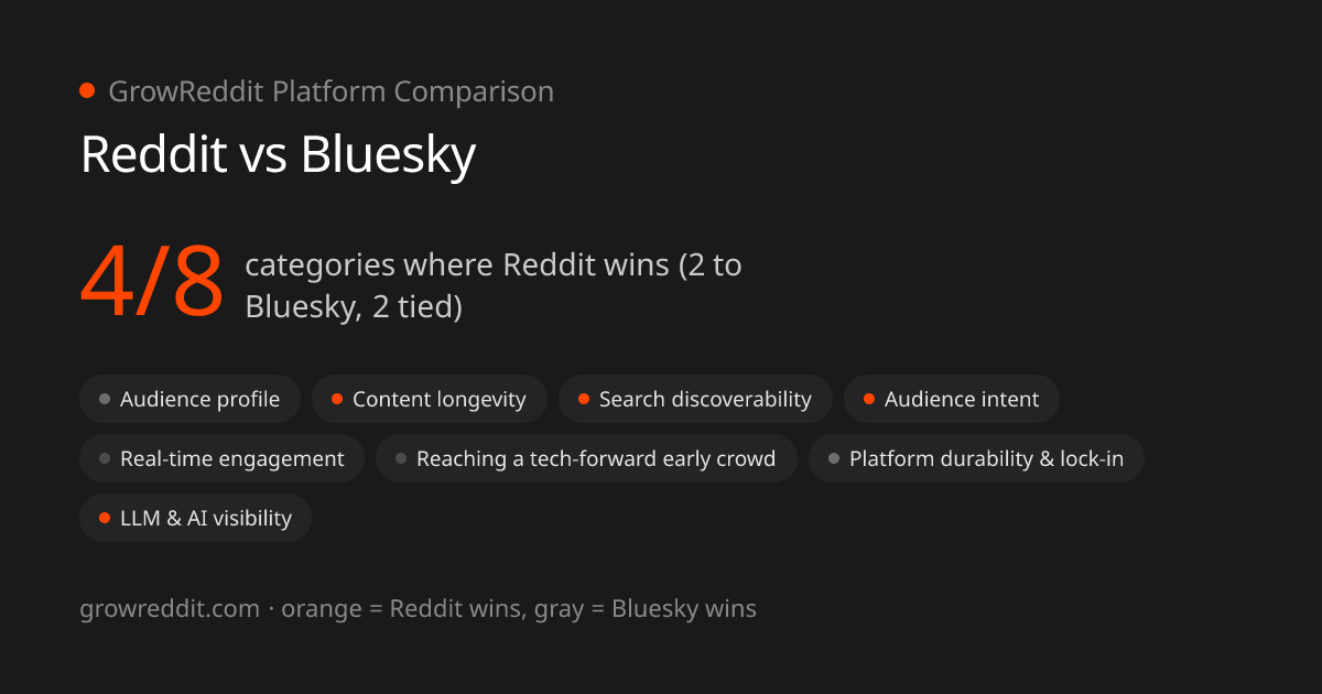 Reddit vs Bluesky scorecard: 4 of 8 categories favor Reddit, 2 favor Bluesky, 2 tied