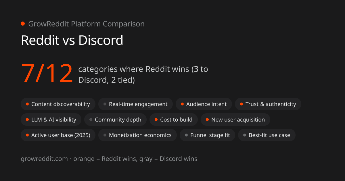 Reddit vs Discord scorecard: 7 of 12 categories favor Reddit, 3 favor Discord, 2 tied
