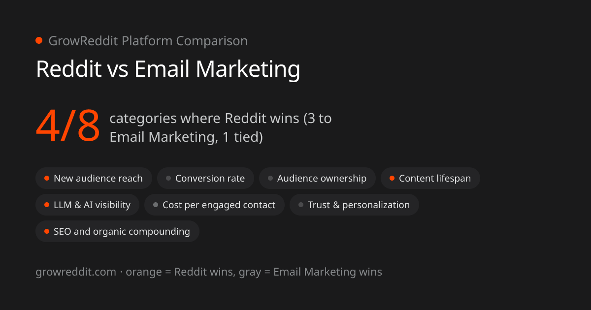 Reddit vs Email Marketing scorecard: 4 of 8 categories favor Reddit, 3 favor Email Marketing, 1 tied