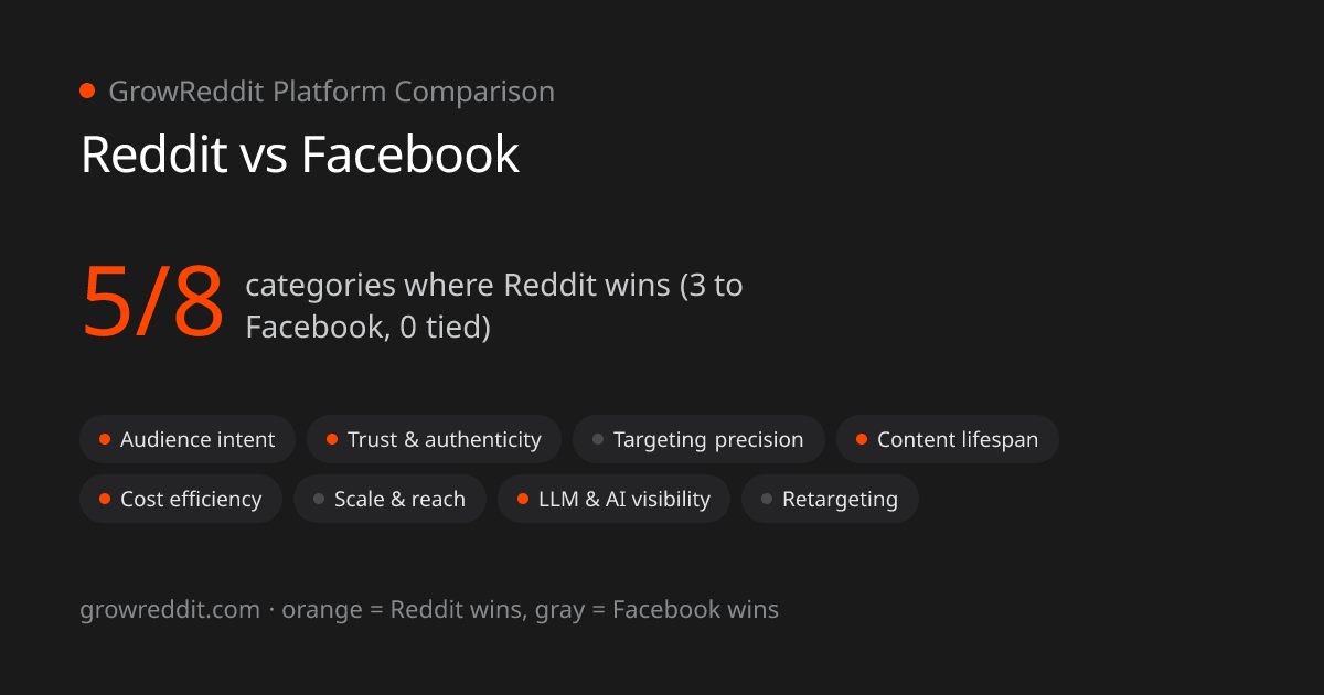 Reddit vs Facebook scorecard: 5 of 8 categories favor Reddit, 3 favor Facebook