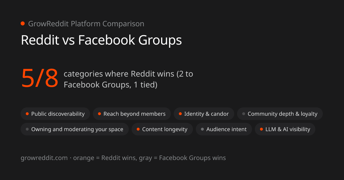 Reddit vs Facebook Groups scorecard: 5 of 8 categories favor Reddit, 2 favor Facebook Groups, 1 tied