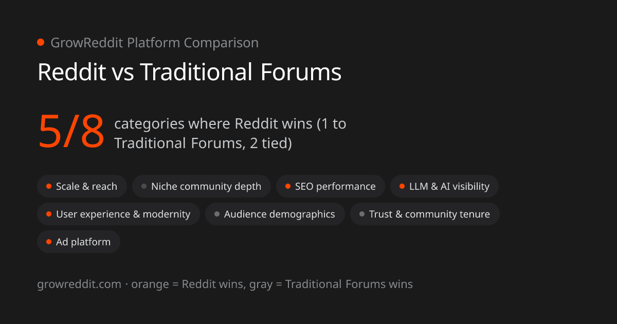 Reddit vs Traditional Forums scorecard: 5 of 8 categories favor Reddit, 1 favor Traditional Forums, 2 tied