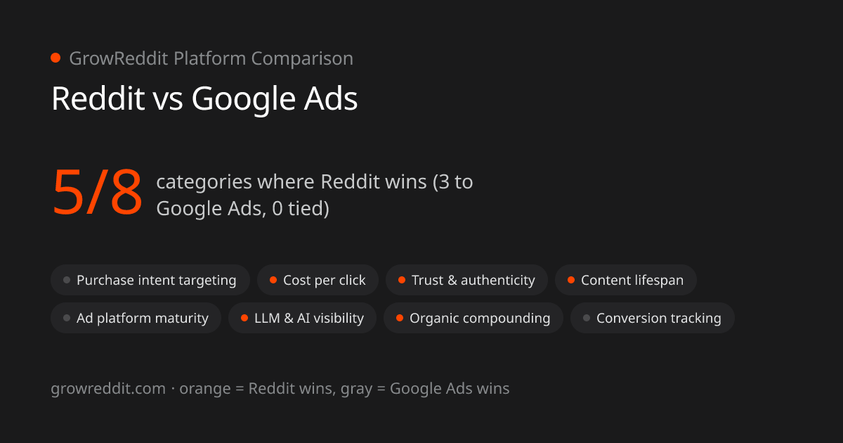 Reddit vs Google Ads scorecard: 5 of 8 categories favor Reddit, 3 favor Google Ads