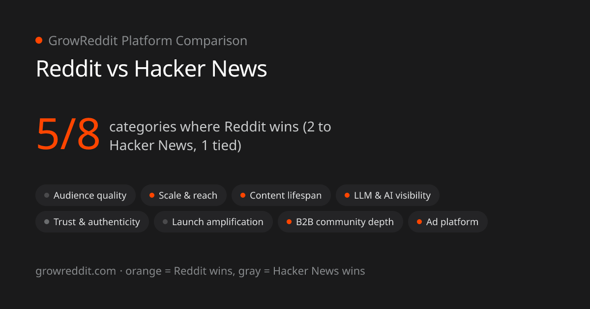 Reddit vs Hacker News scorecard: 5 of 8 categories favor Reddit, 2 favor Hacker News, 1 tied
