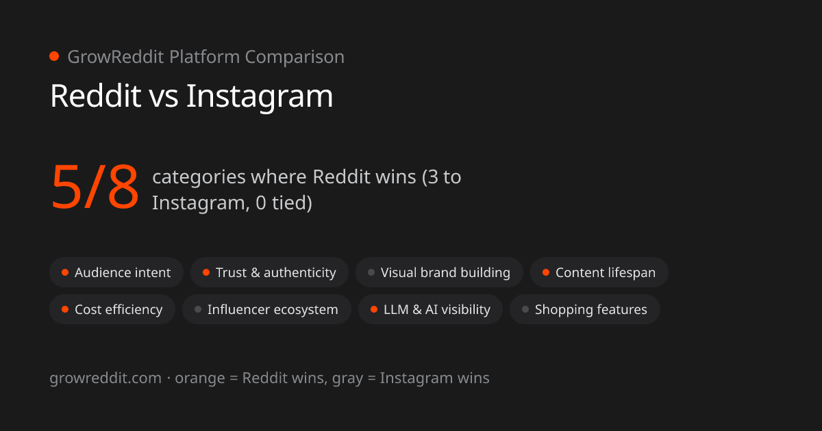 Reddit vs Instagram scorecard: 5 of 8 categories favor Reddit, 3 favor Instagram