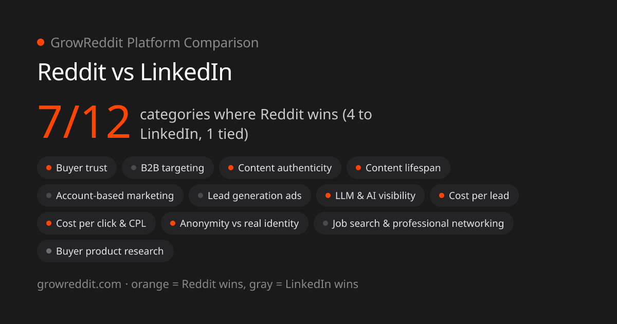 Reddit vs LinkedIn scorecard: 7 of 12 categories favor Reddit, 4 favor LinkedIn, 1 tied