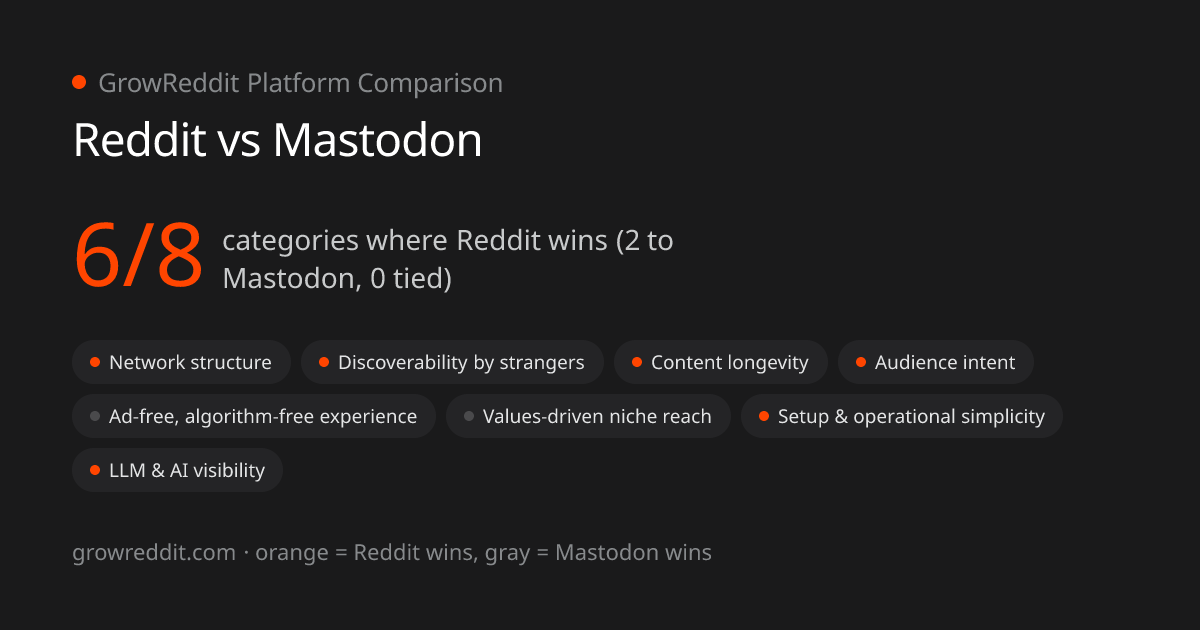 Reddit vs Mastodon scorecard: 6 of 8 categories favor Reddit, 2 favor Mastodon