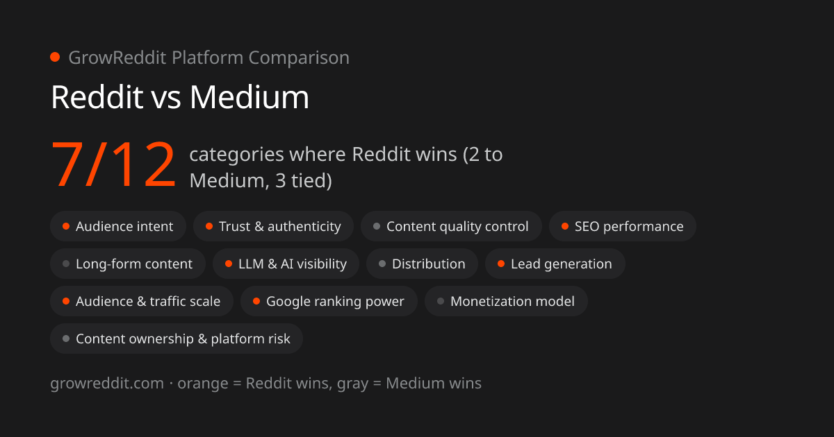 Reddit vs Medium scorecard: 7 of 12 categories favor Reddit, 2 favor Medium, 3 tied