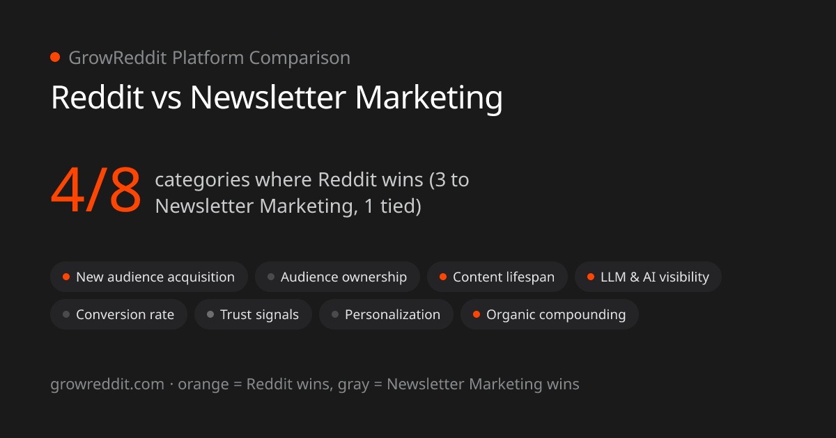 Reddit vs Newsletter Marketing scorecard: 4 of 8 categories favor Reddit, 3 favor Newsletter Marketing, 1 tied