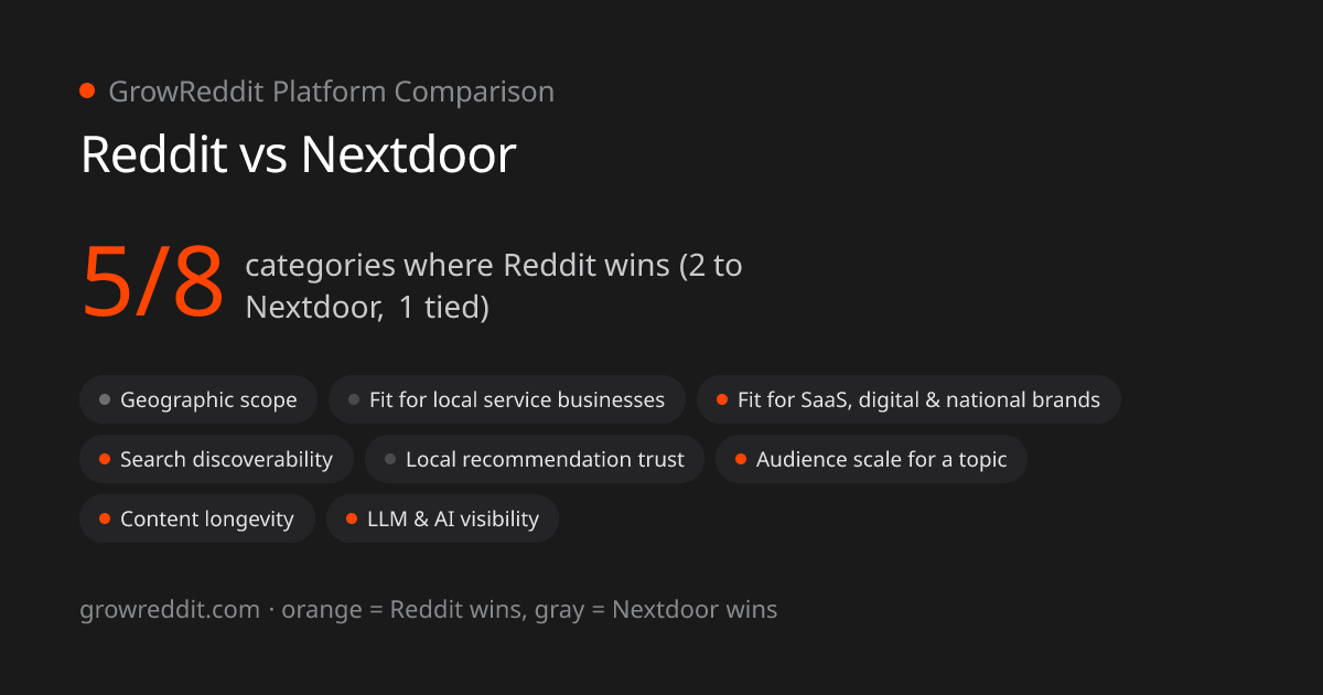 Reddit vs Nextdoor scorecard: 5 of 8 categories favor Reddit, 2 favor Nextdoor, 1 tied