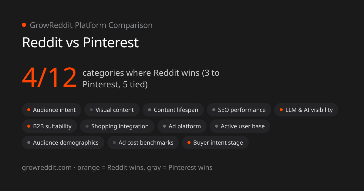Reddit vs Pinterest scorecard: 4 of 12 categories favor Reddit, 3 favor Pinterest, 5 tied
