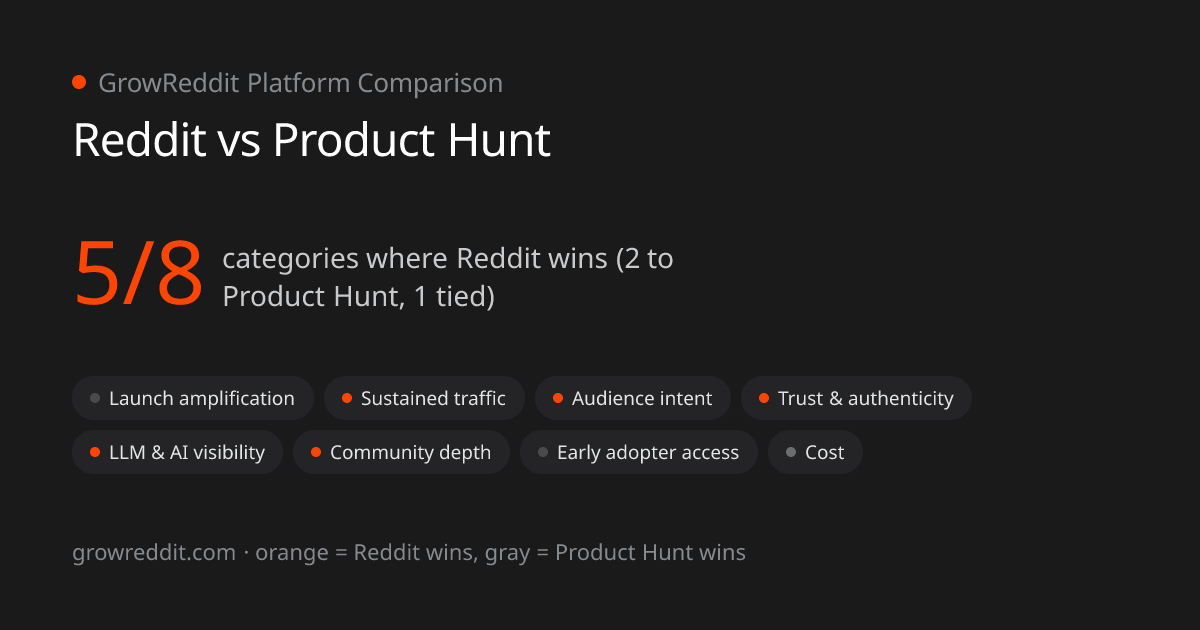 Reddit vs Product Hunt scorecard: 5 of 8 categories favor Reddit, 2 favor Product Hunt, 1 tied