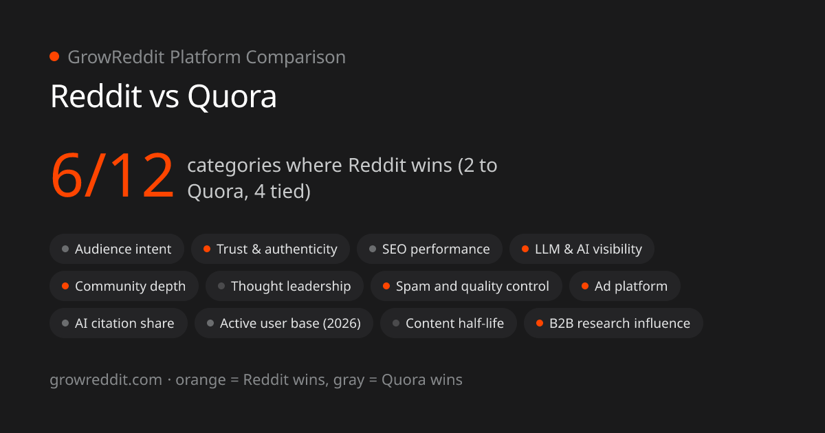 Reddit vs Quora scorecard: 6 of 12 categories favor Reddit, 2 favor Quora, 4 tied