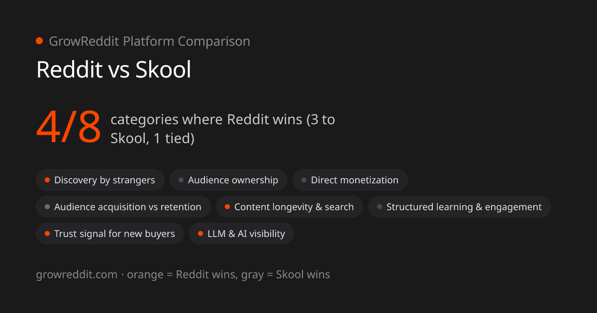 Reddit vs Skool scorecard: 4 of 8 categories favor Reddit, 3 favor Skool, 1 tied