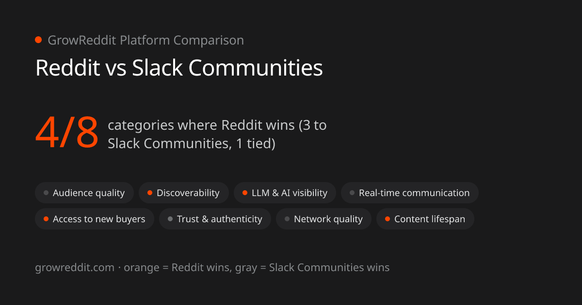 Reddit vs Slack Communities scorecard: 4 of 8 categories favor Reddit, 3 favor Slack Communities, 1 tied
