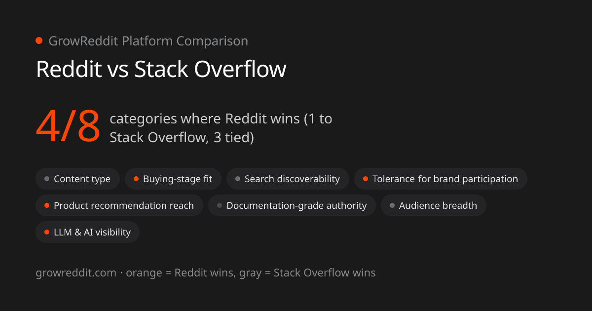 Reddit vs Stack Overflow scorecard: 4 of 8 categories favor Reddit, 1 favor Stack Overflow, 3 tied