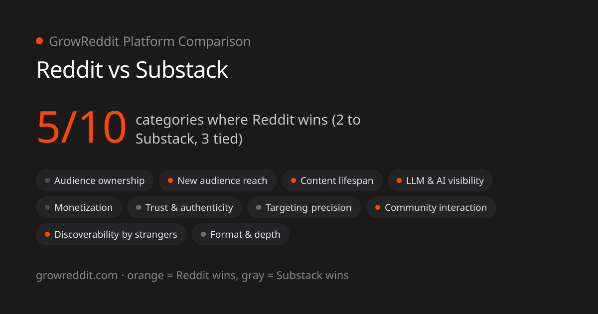 Reddit vs Substack scorecard: 5 of 10 categories favor Reddit, 2 favor Substack, 3 tied