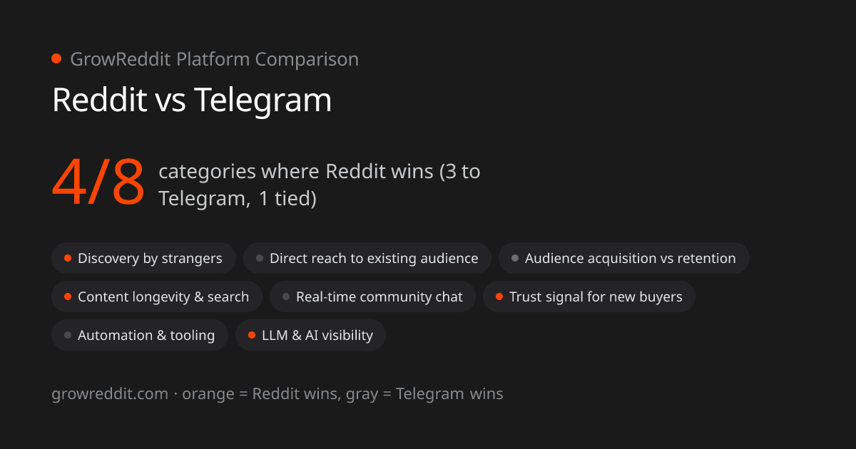 Reddit vs Telegram scorecard: 4 of 8 categories favor Reddit, 3 favor Telegram, 1 tied