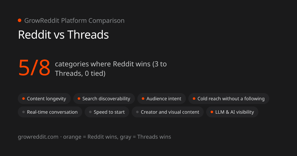 Reddit vs Threads scorecard: 5 of 8 categories favor Reddit, 3 favor Threads
