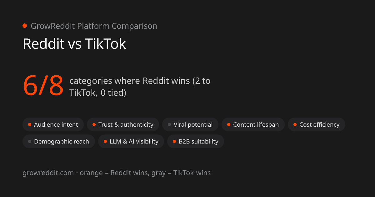 Reddit vs TikTok scorecard: 6 of 8 categories favor Reddit, 2 favor TikTok