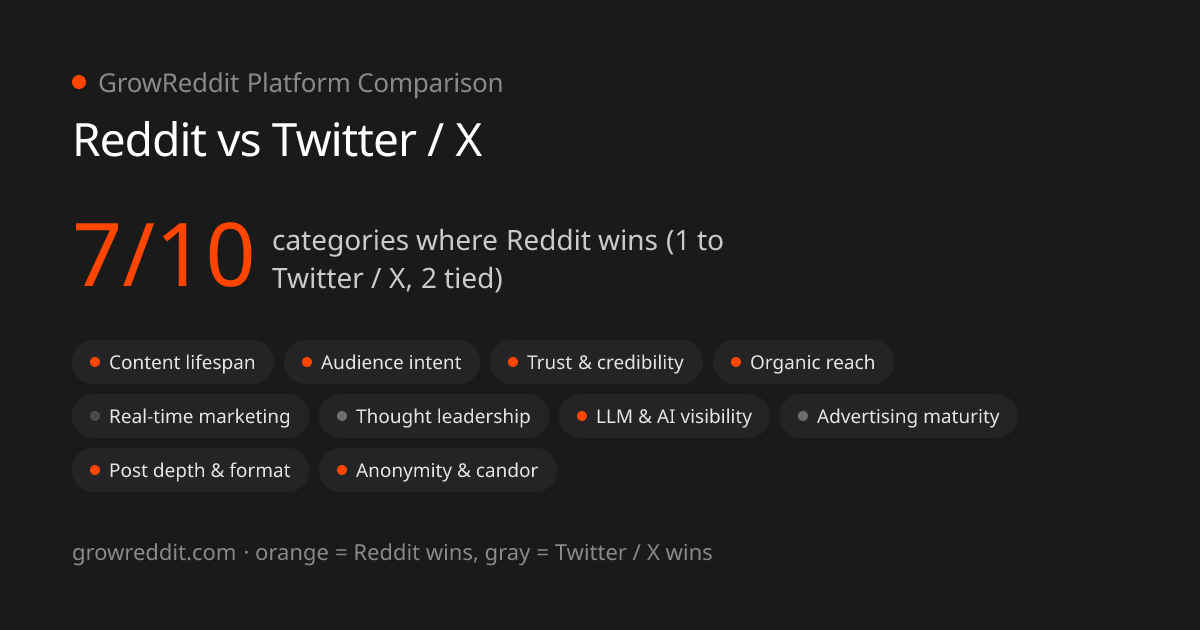 Reddit vs Twitter / X scorecard: 7 of 10 categories favor Reddit, 1 favor Twitter / X, 2 tied