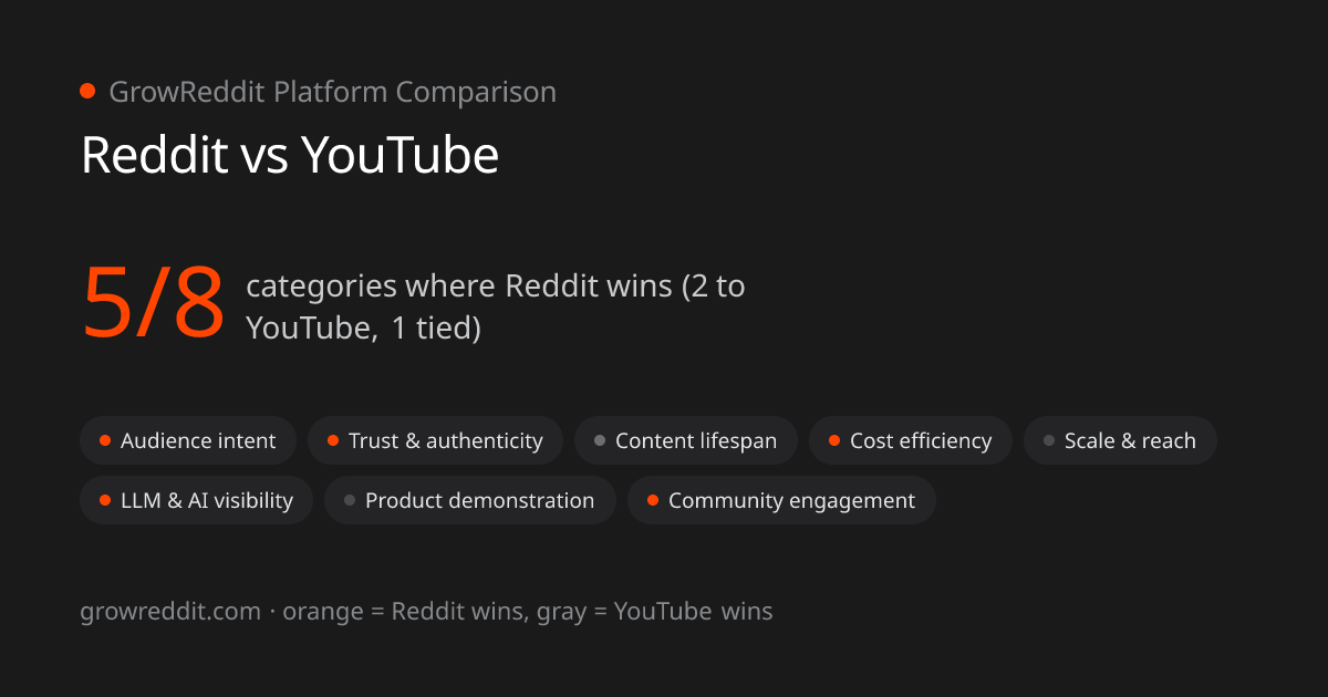 Reddit vs YouTube scorecard: 5 of 8 categories favor Reddit, 2 favor YouTube, 1 tied