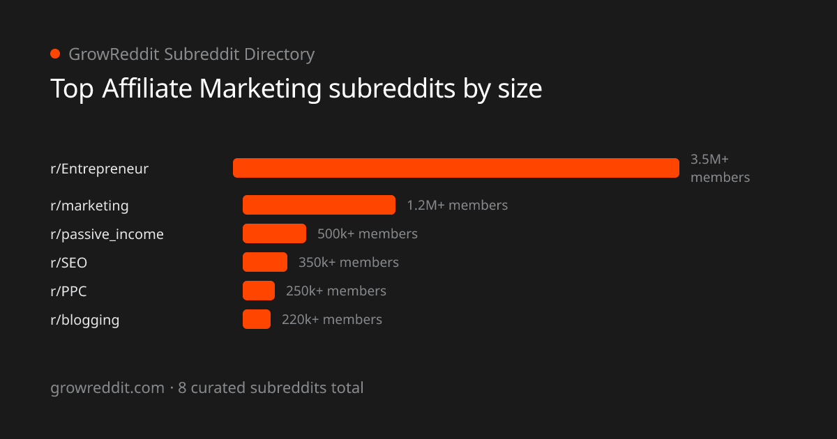 Top Affiliate Marketing subreddits by member count