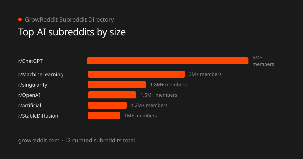 Top AI subreddits by member count