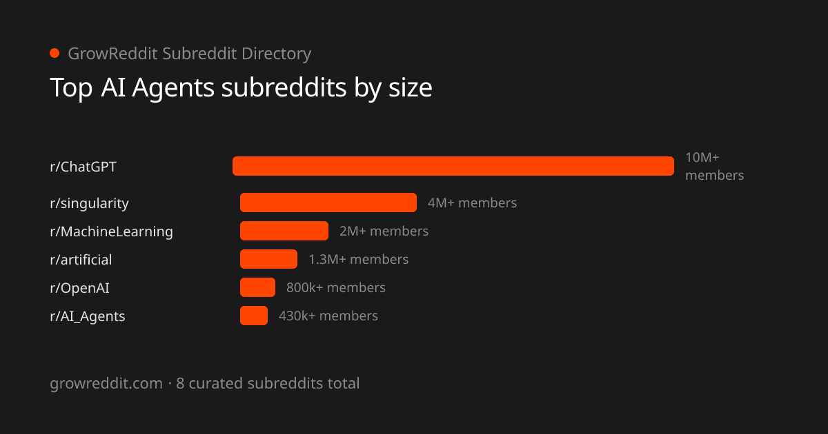 Top AI Agents subreddits by member count