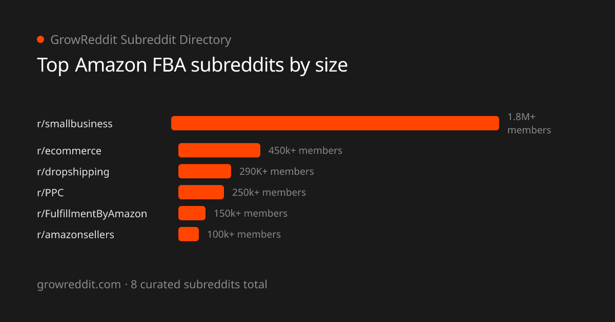 Top Amazon FBA subreddits by member count
