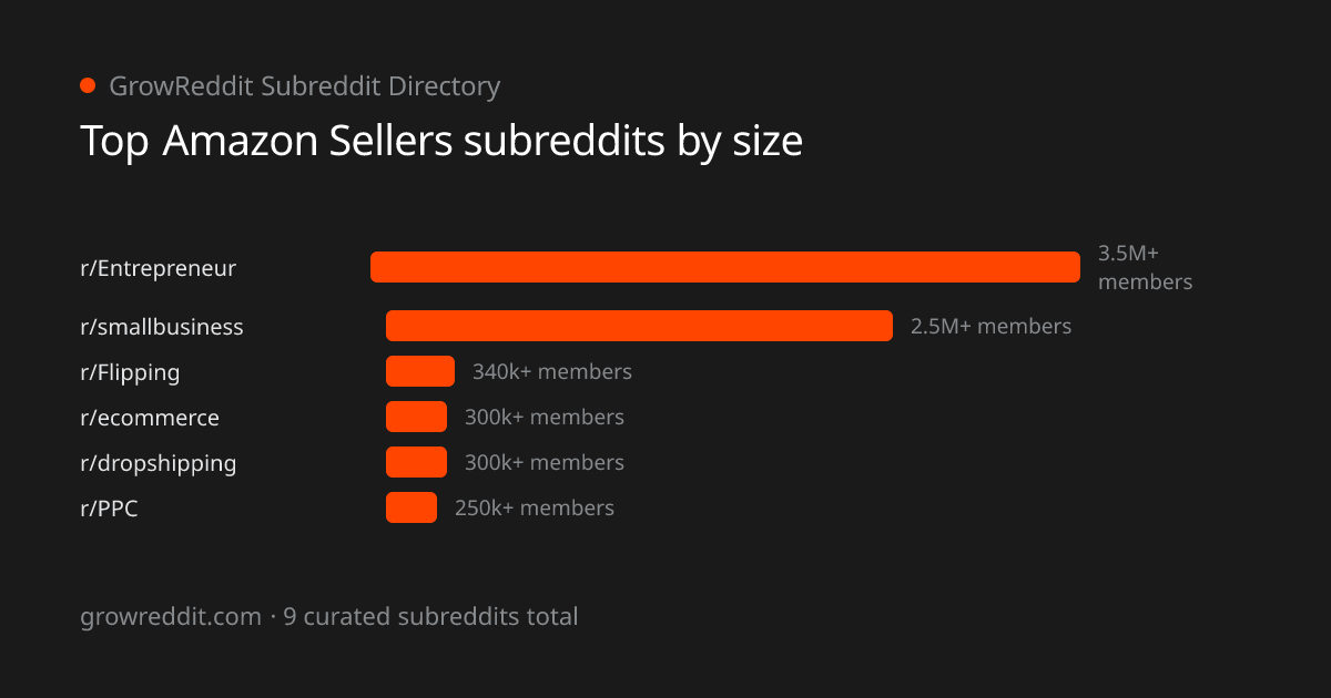 Top Amazon Sellers subreddits by member count