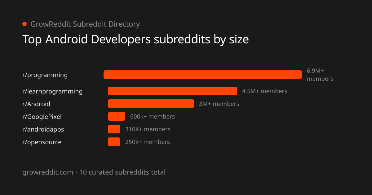 Top Android Developers subreddits by member count