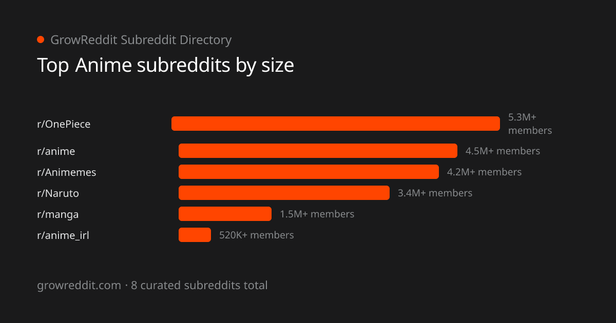 Top Anime subreddits by member count