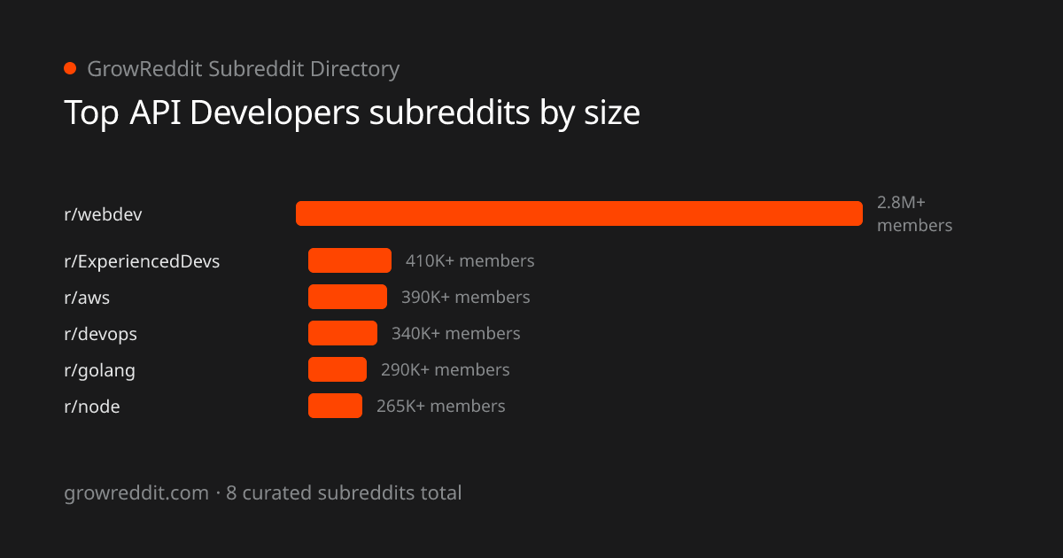 Top API Developers subreddits by member count
