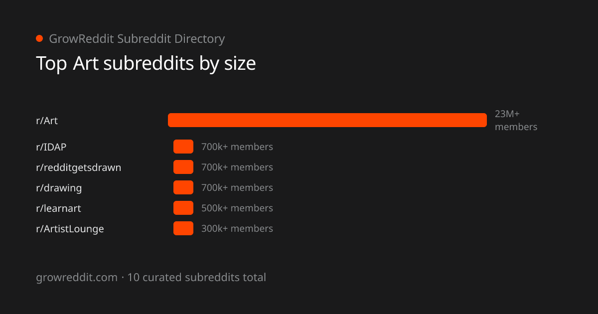 Top Art subreddits by member count