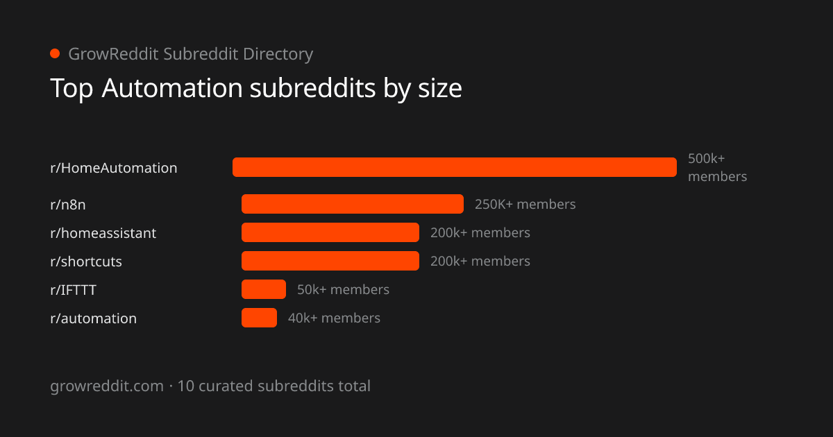 Top Automation subreddits by member count