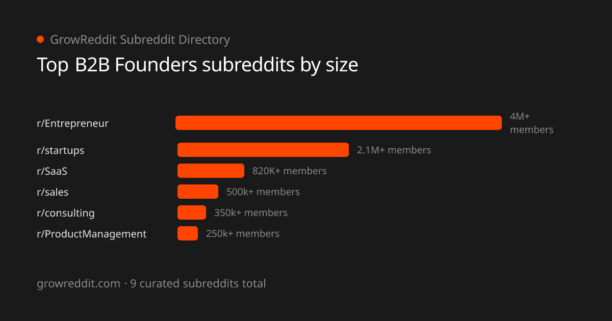 Top B2B Founders subreddits by member count