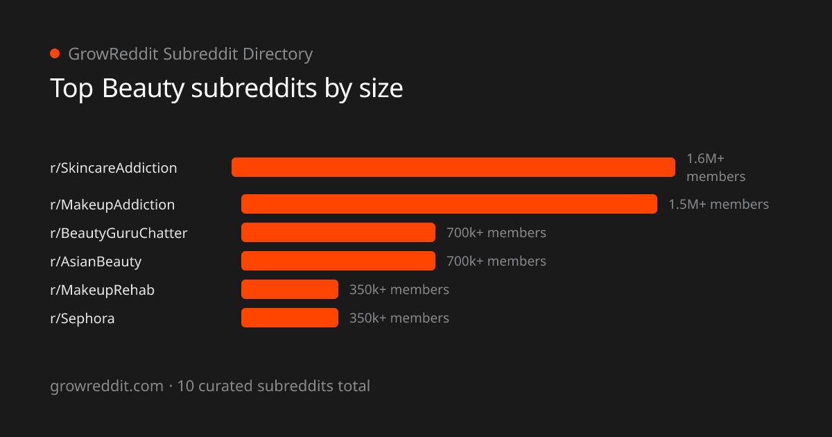 Top Beauty subreddits by member count
