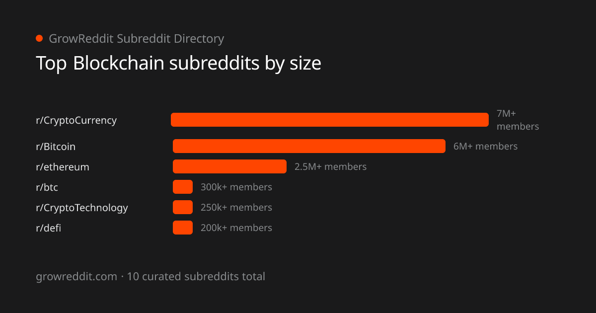 Top Blockchain subreddits by member count
