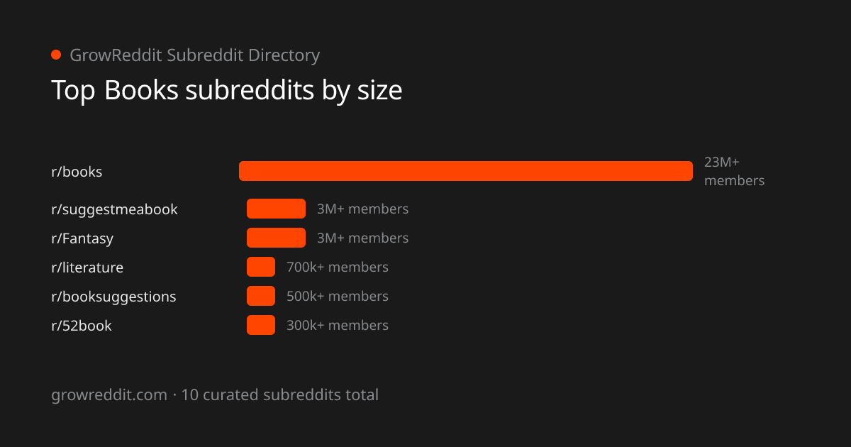 Top Books subreddits by member count