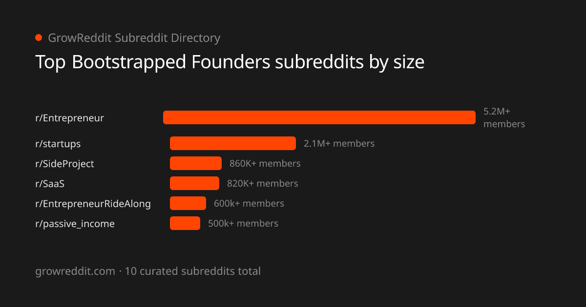 Top Bootstrapped Founders subreddits by member count
